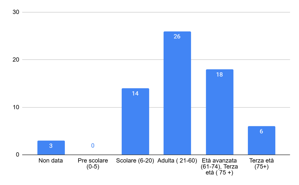Grafico
