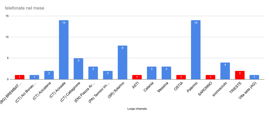 Grafico