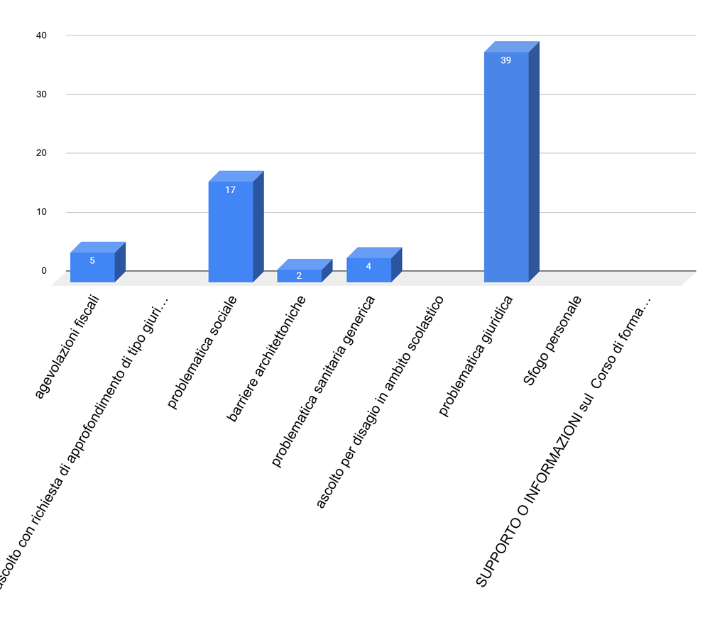 Grafico
